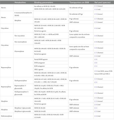 Oxycodone, an opioid like the others?